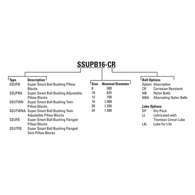 SSUFB12 THOMSON BALL BUSHING SSU SERIES 3/4" CLOSED FLANGED PILLOW BLOCK BEARING SELF ALIGNING 1130 LBF
